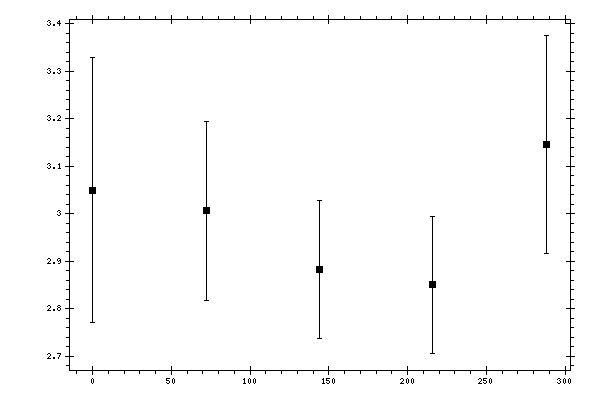 Plot measurement data