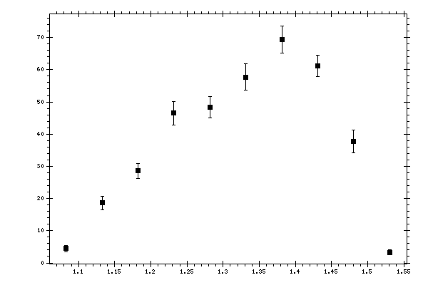Plot measurement data