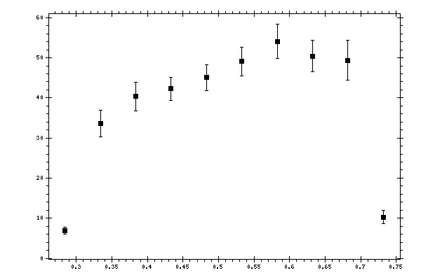 Plot measurement data