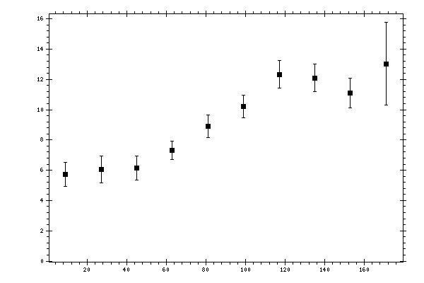 Plot measurement data