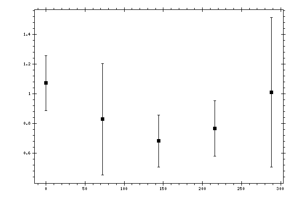 Plot measurement data