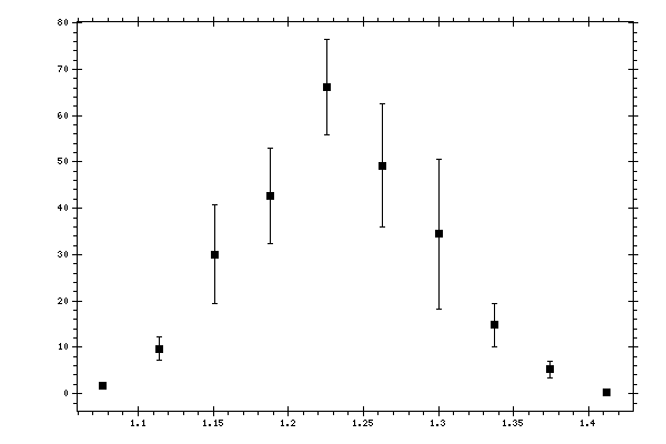 Plot measurement data