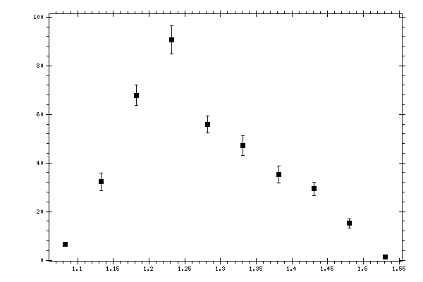 Plot measurement data