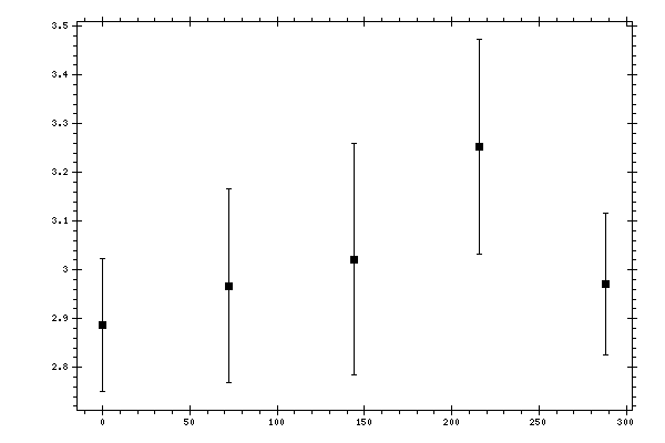 Plot measurement data