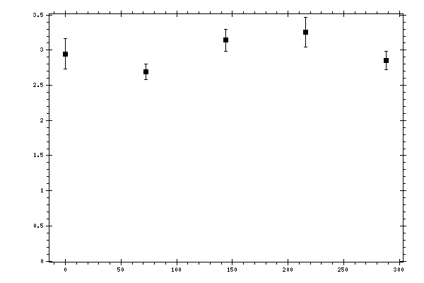 Plot measurement data