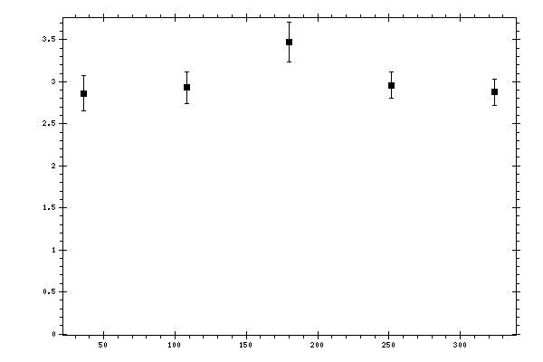 Plot measurement data