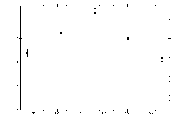 Plot measurement data