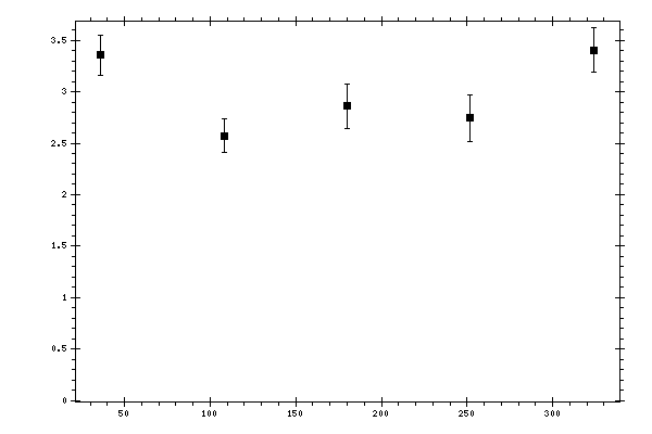 Plot measurement data