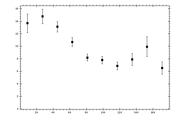 Plot measurement data