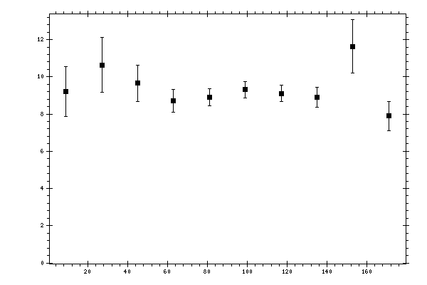 Plot measurement data
