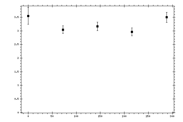 Plot measurement data
