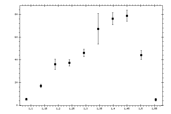 Plot measurement data