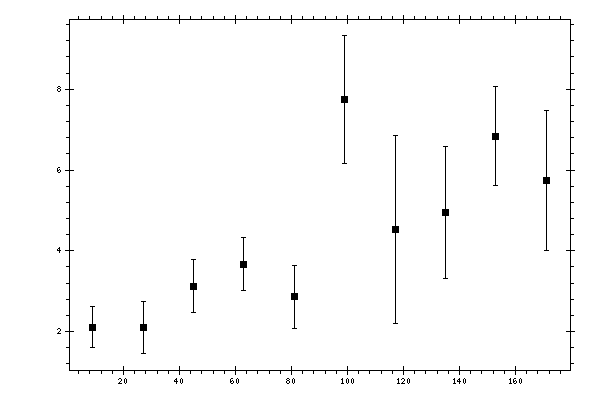 Plot measurement data