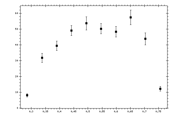 Plot measurement data