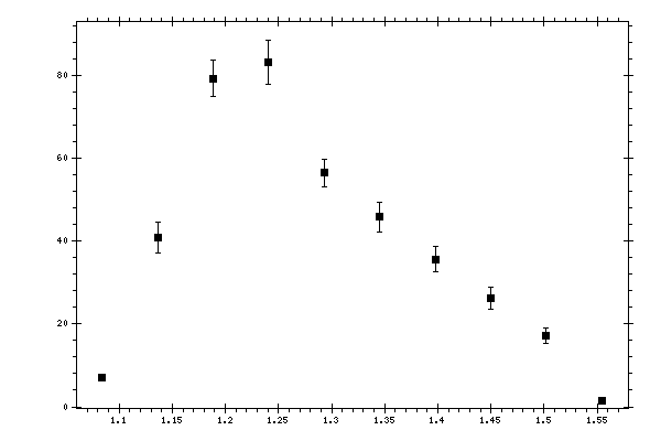 Plot measurement data