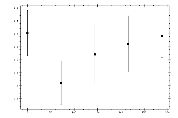 Plot measurement data