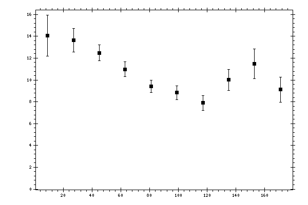 Plot measurement data