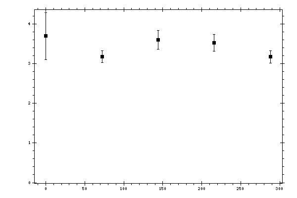 Plot measurement data