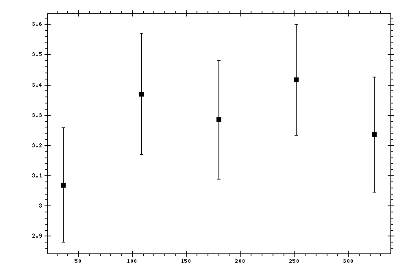 Plot measurement data