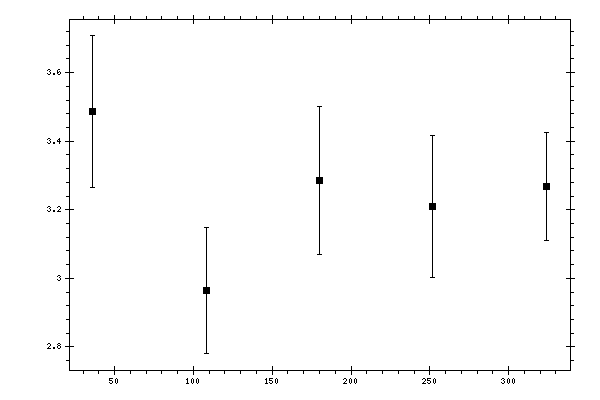 Plot measurement data