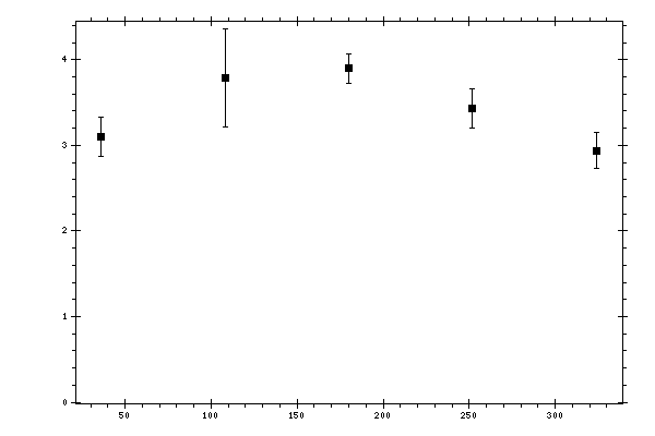 Plot measurement data