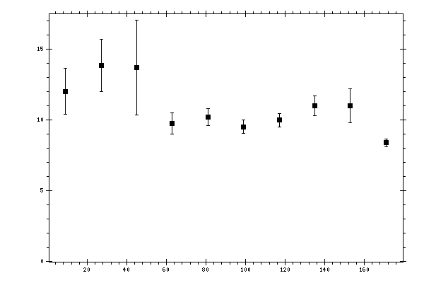 Plot measurement data