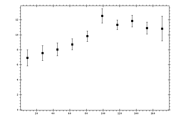 Plot measurement data