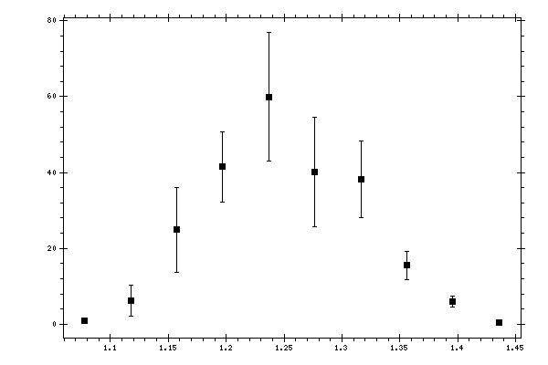 Plot measurement data