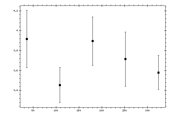 Plot measurement data