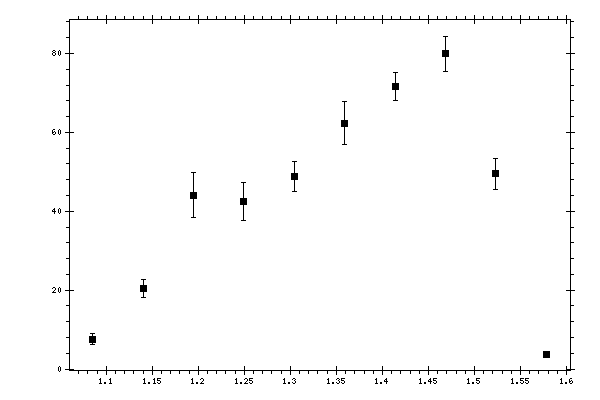 Plot measurement data