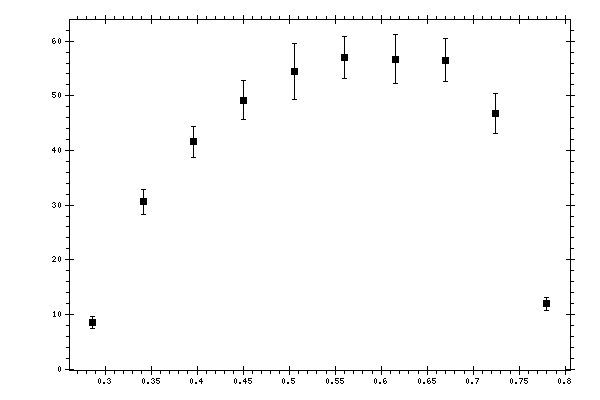 Plot measurement data