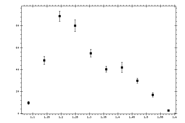 Plot measurement data