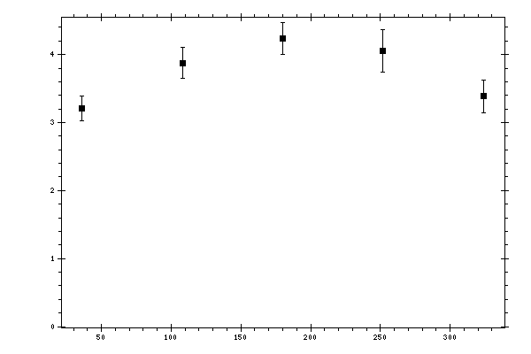 Plot measurement data
