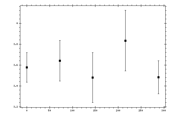 Plot measurement data