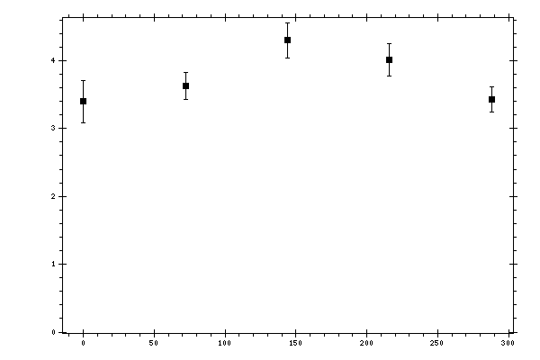 Plot measurement data