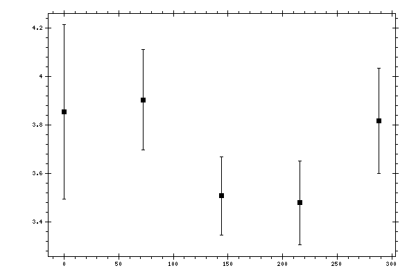 Plot measurement data