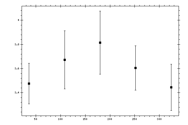Plot measurement data
