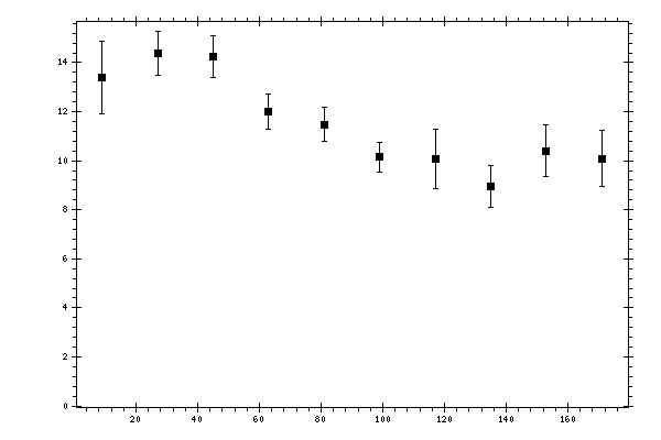 Plot measurement data