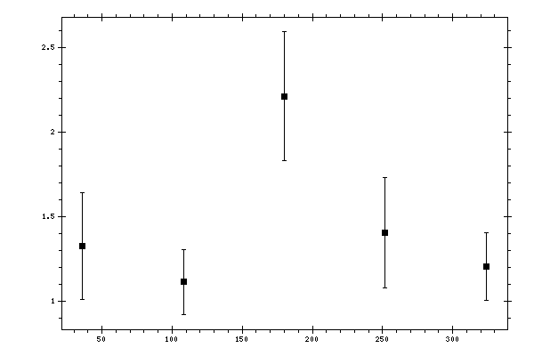 Plot measurement data