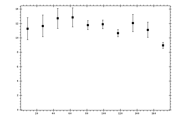 Plot measurement data