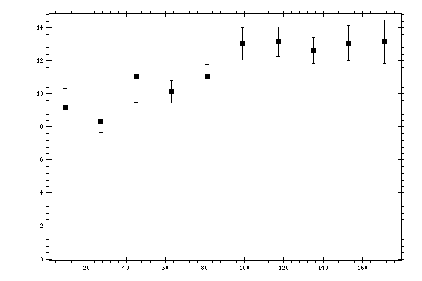 Plot measurement data