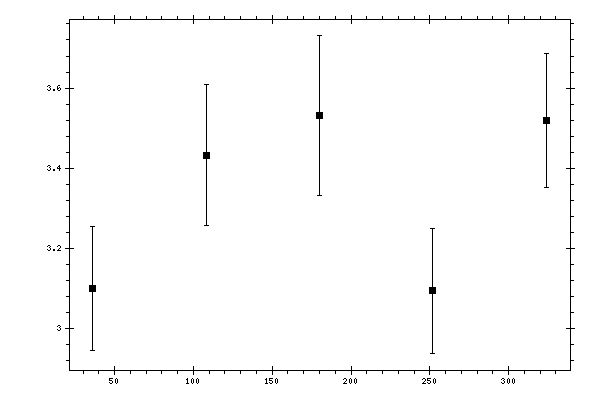 Plot measurement data