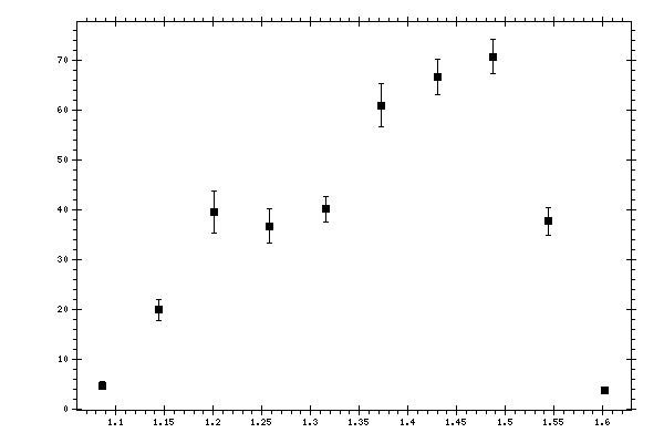 Plot measurement data