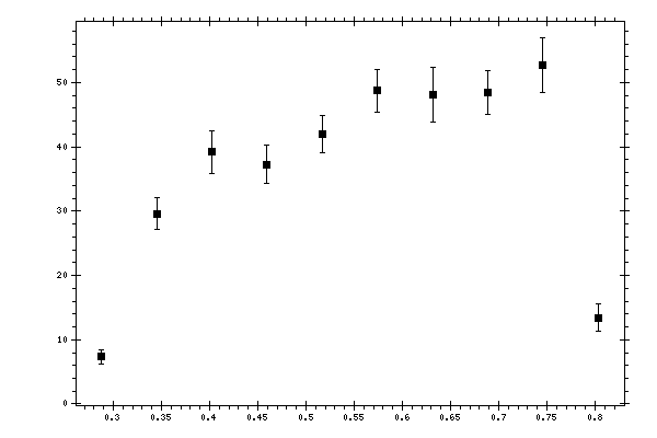 Plot measurement data