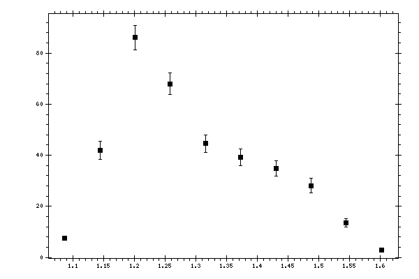 Plot measurement data