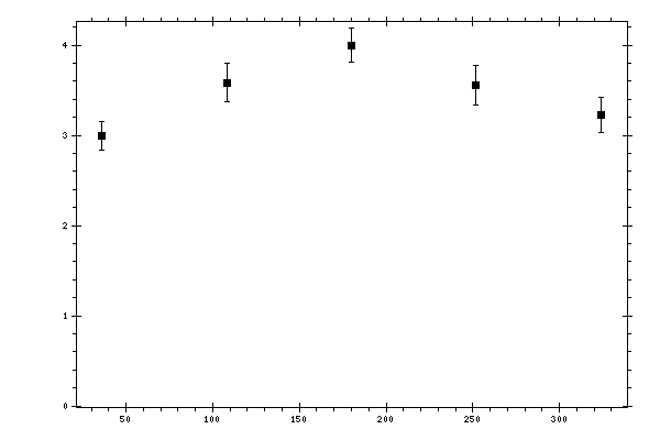 Plot measurement data