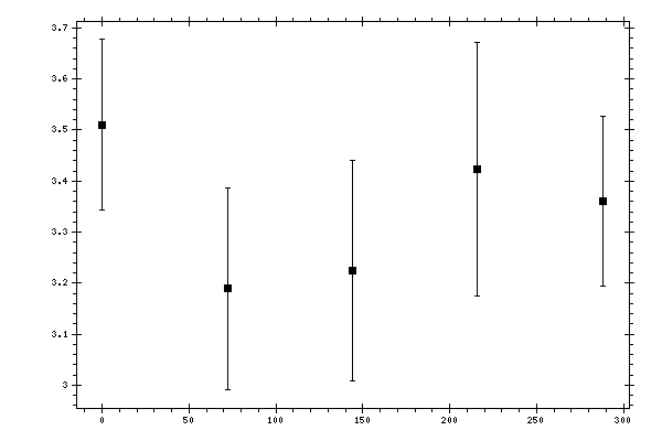 Plot measurement data