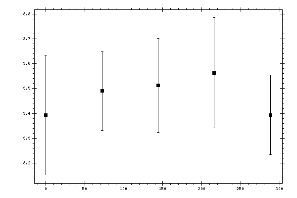 Plot measurement data