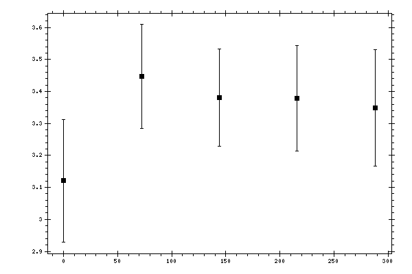 Plot measurement data