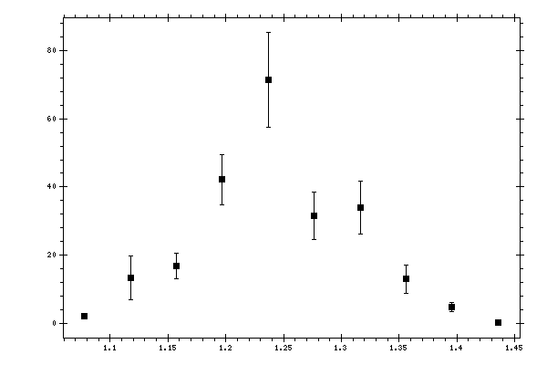 Plot measurement data